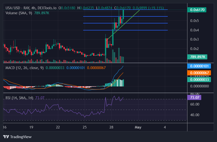 USA/USD - RAY - DEXTOOLS.IO Chart Image