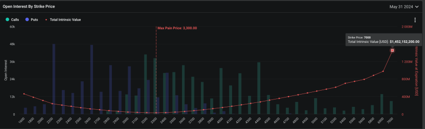 Ethereum Open Interest By Strike Price.