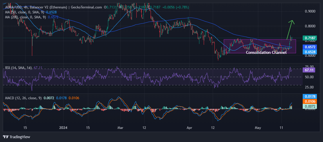 Aura Finance Price Chart Analysis Source: GeckoTerminal.com