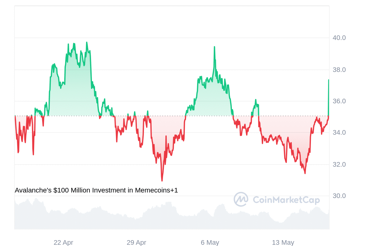 AVAX Price Chart