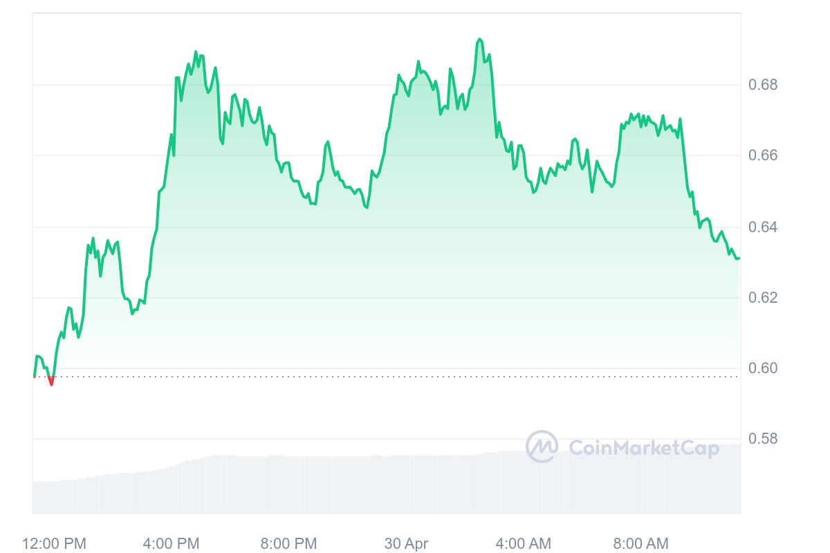 Wormhole Price Chart 