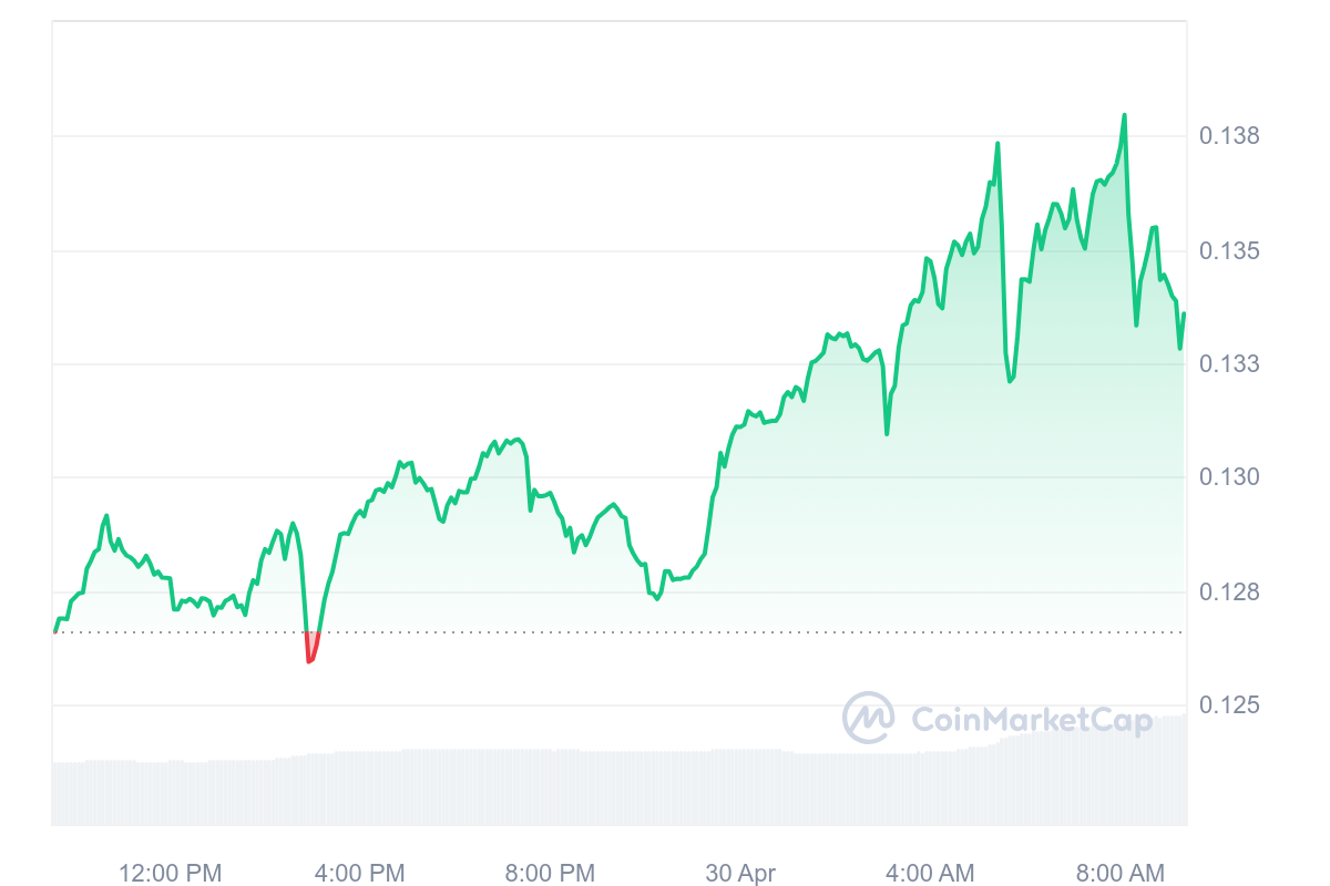 CRO Price Chart