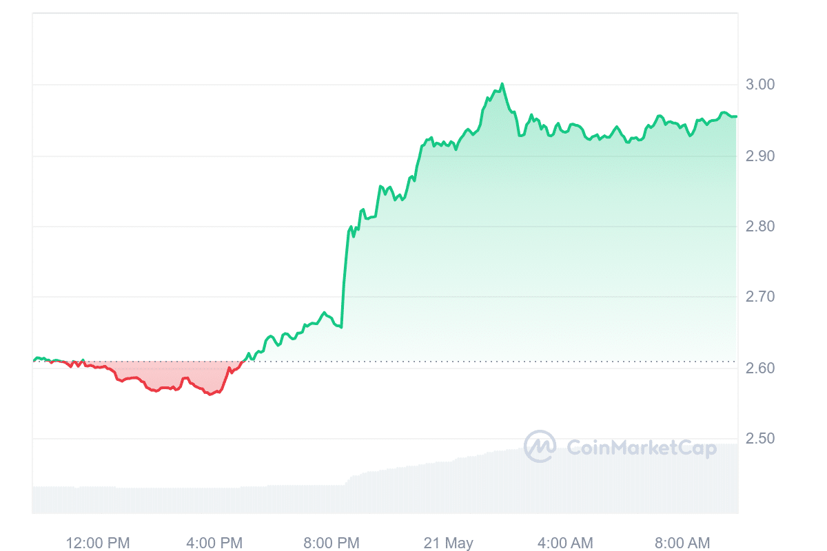 SNX Price Chart