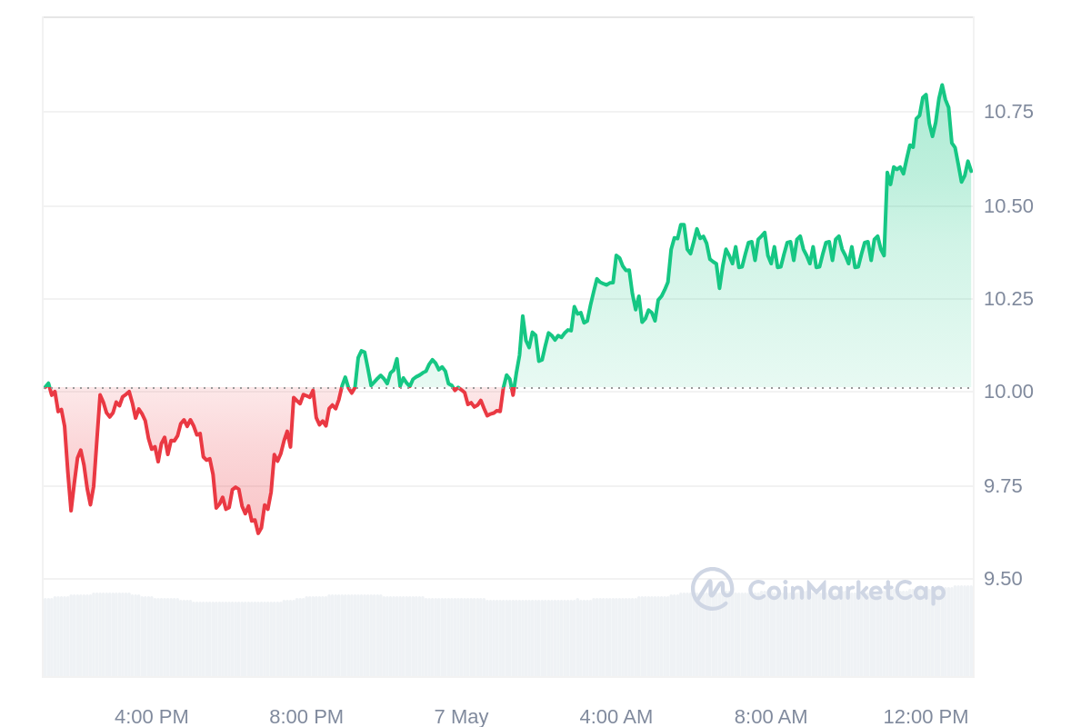 RNDR Price Chart