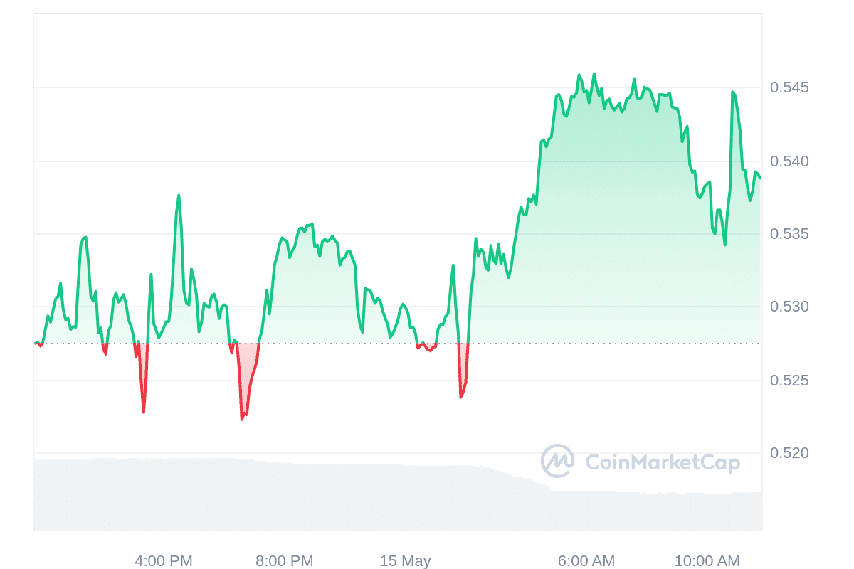 W Price Chart