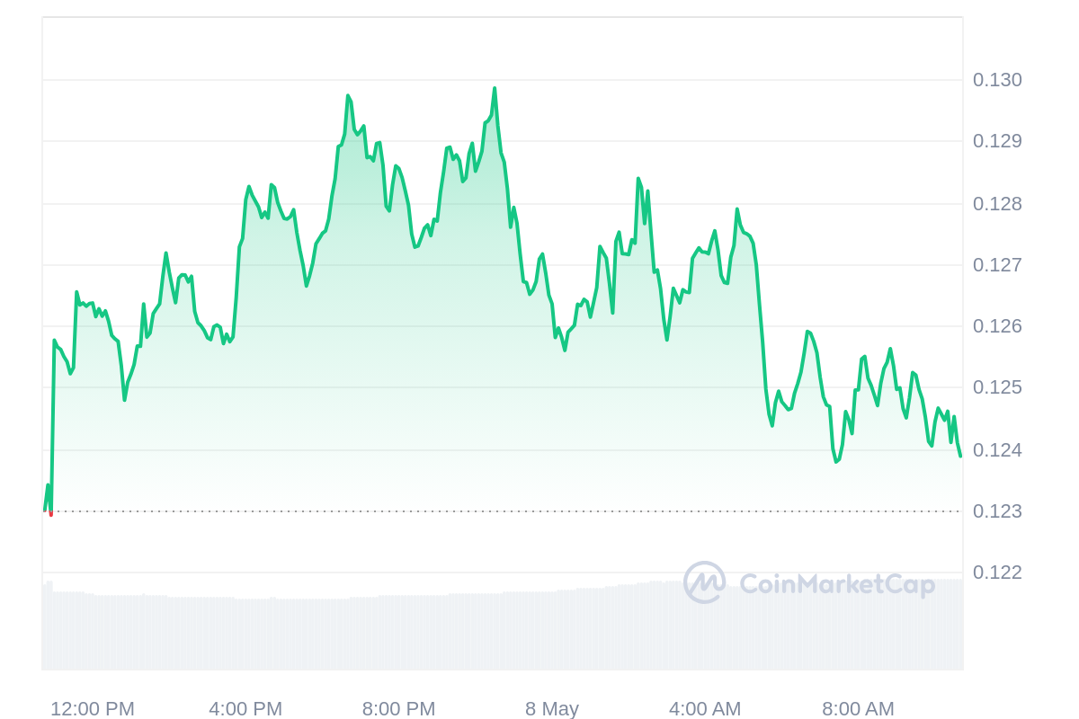 CHZ Price Chart