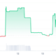 Solabrado price chart