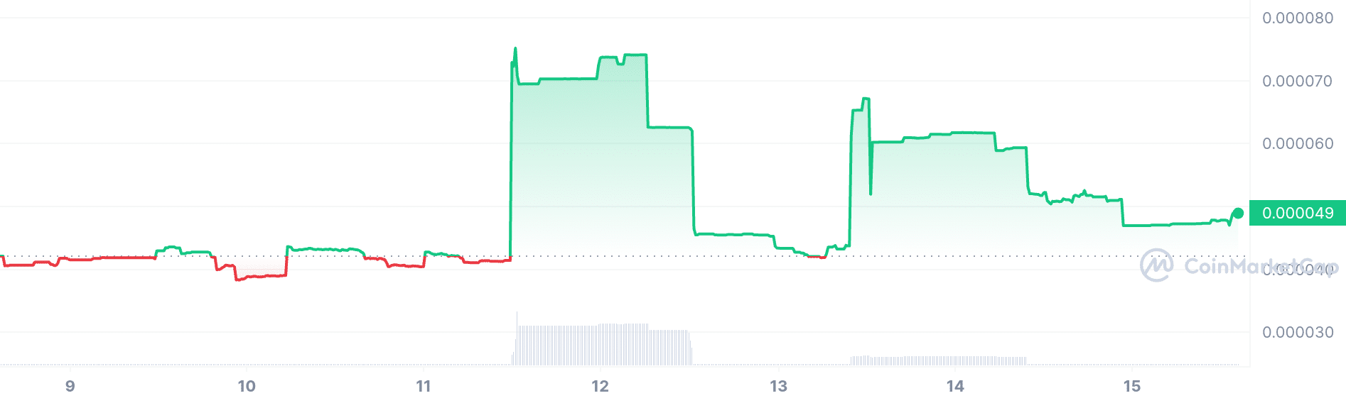 Solabrado price chart