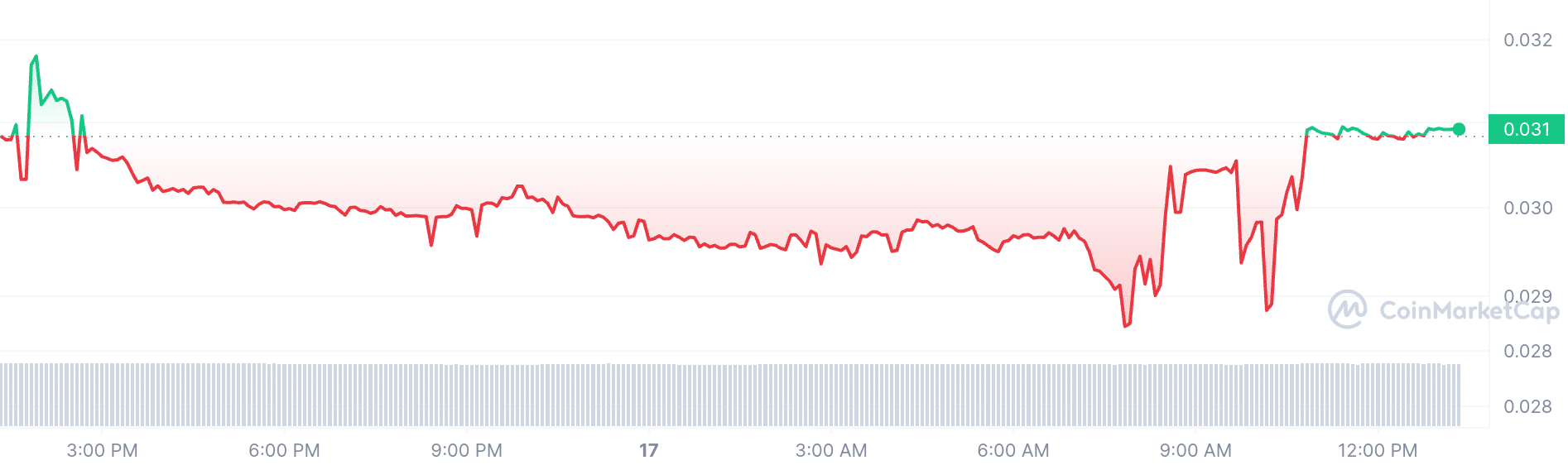 Vmpx price chart