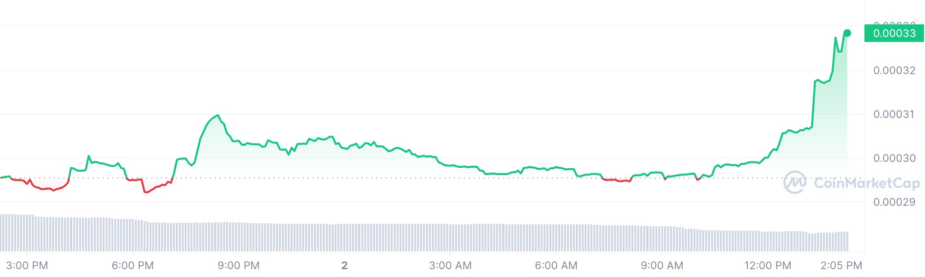 Toshi price chart