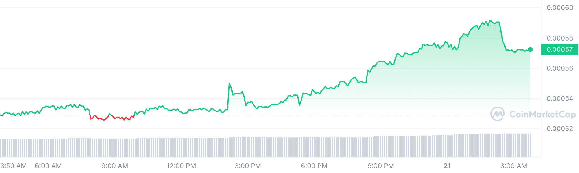 Dogechain price chart