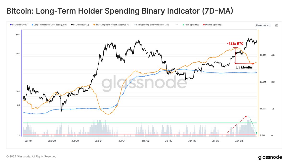 Bitcoin long term holder metric.