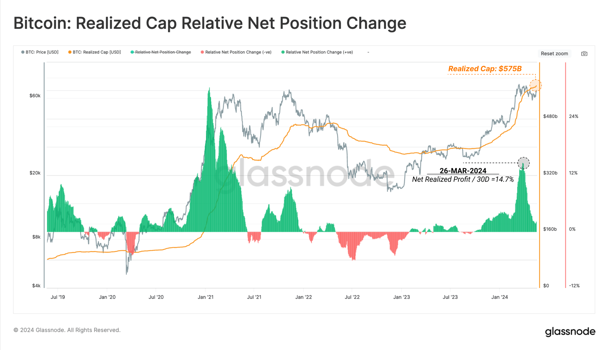 Bitcoin Realized Cap