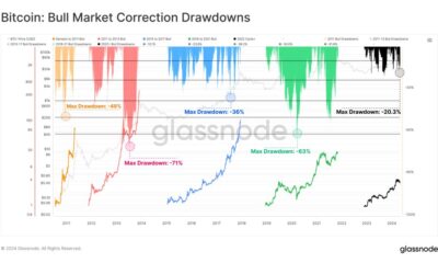 BTC corrections | Source: Glassnode via X