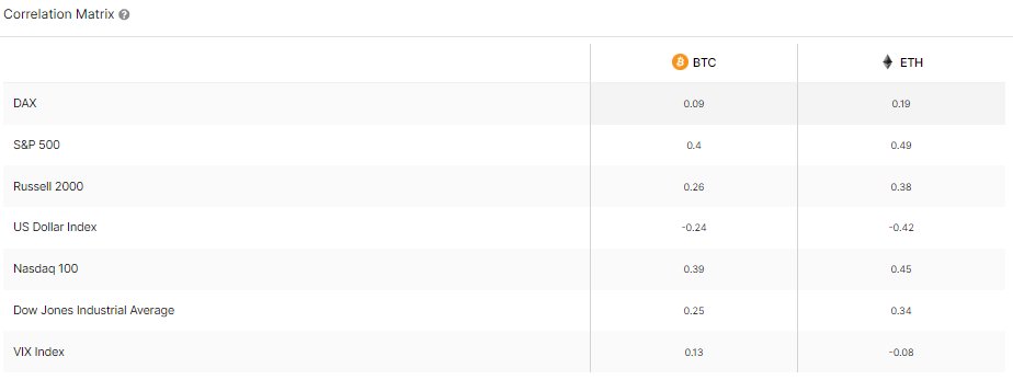 Bitcoin & Ethereum Correlation