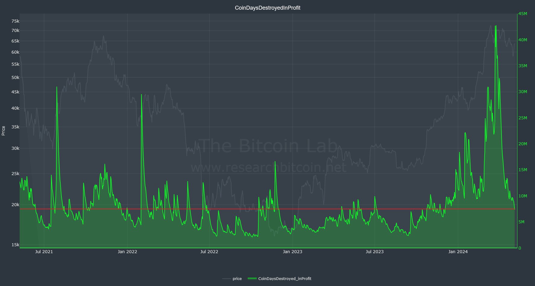 Bitcoin CDD In Profit