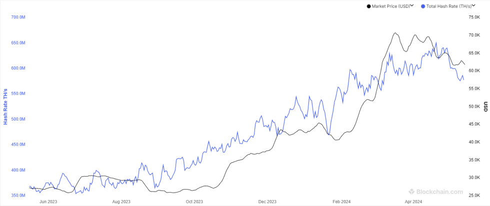 Bitcoin Hashrate