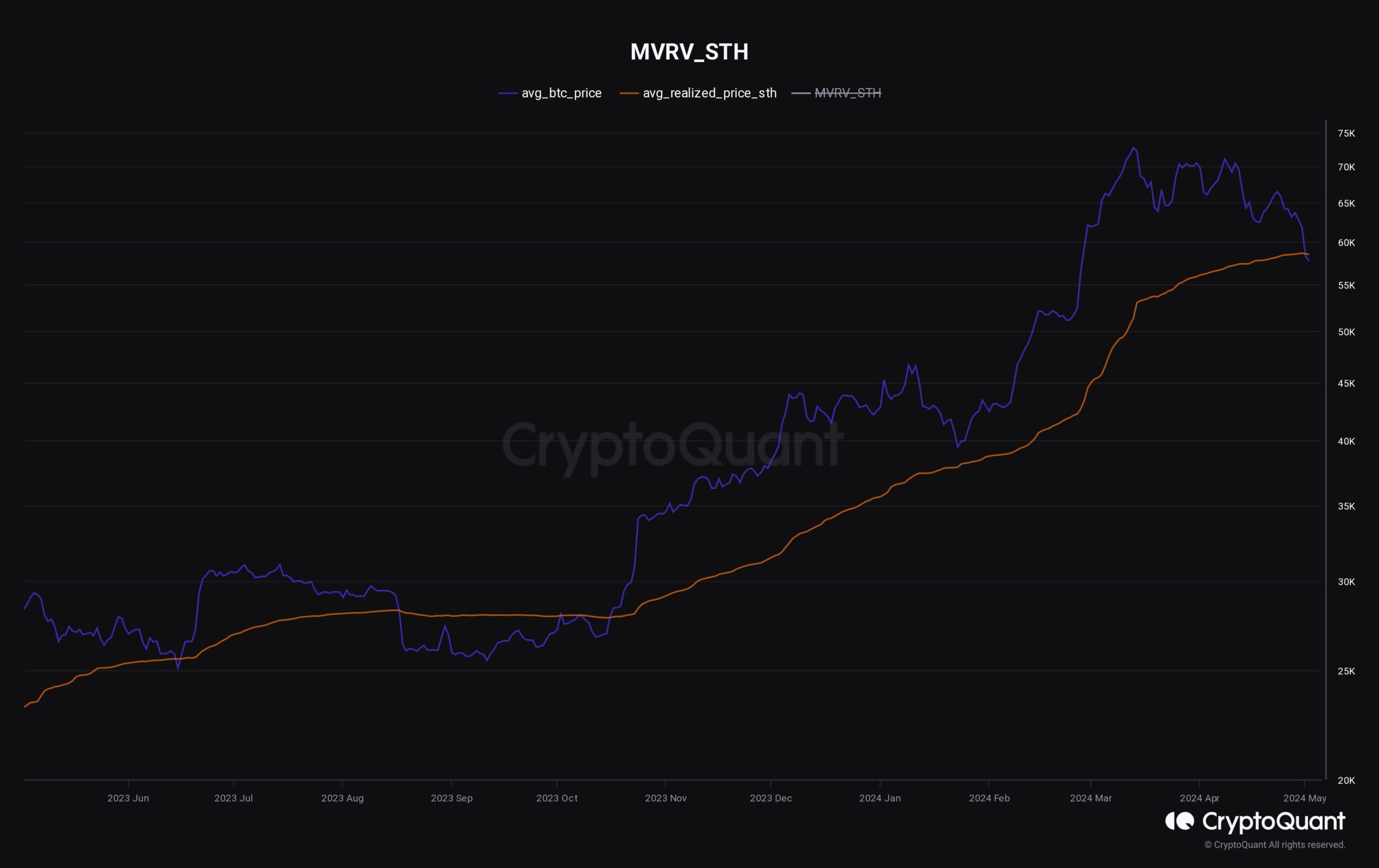 Bitcoin STH Realized Price