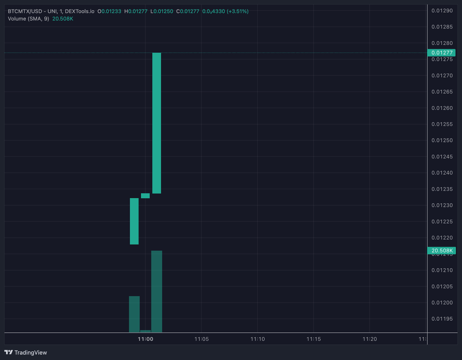 Bitcoin Minetrix Debuts On Uniswap, Unveils 10% Token Burn As $BTCMTX Price Poised To Skyrocket