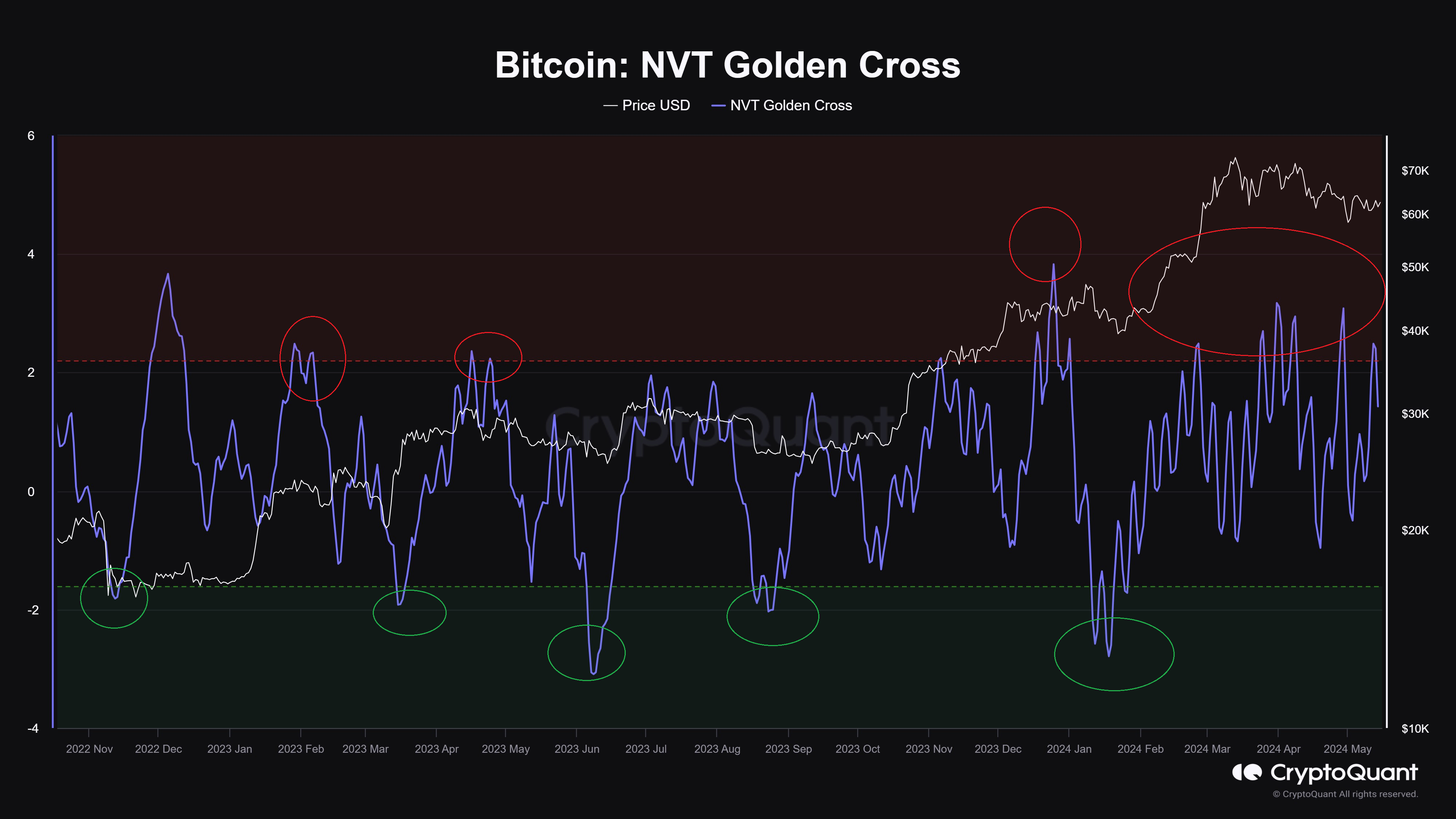 Bitcoin NVT Golden Cross