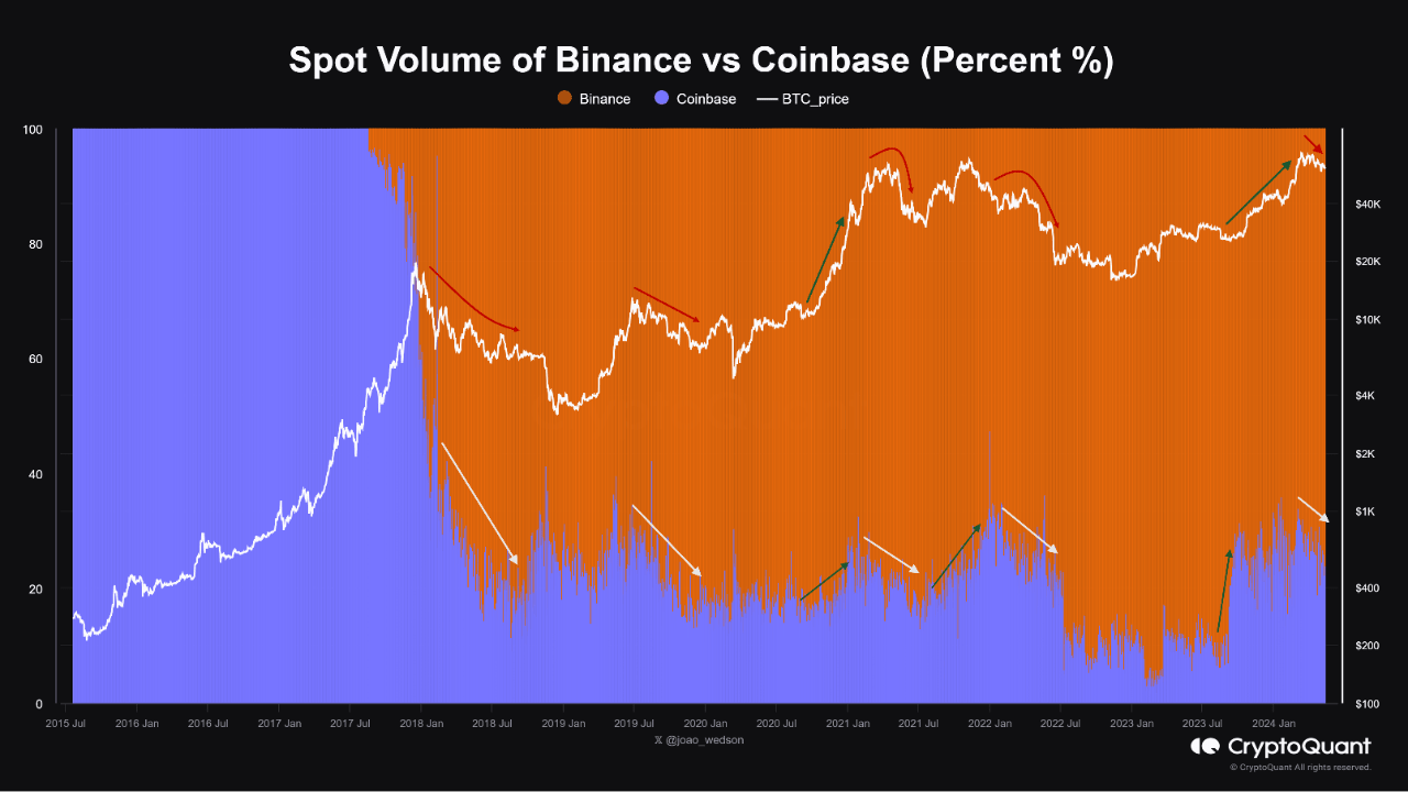 Bitcoin Binance Vs Coinbase