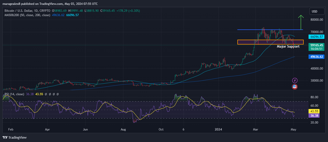 Bitcoin Price Chart Analysis Source: Tradingview.com