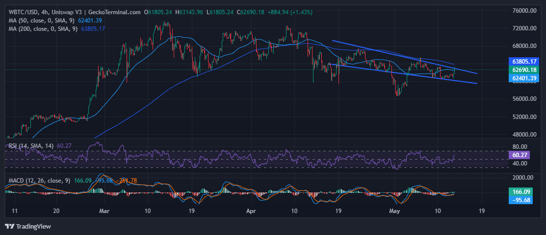 Bitcoin Price Chart Analysis Source: Geckoterminal.com