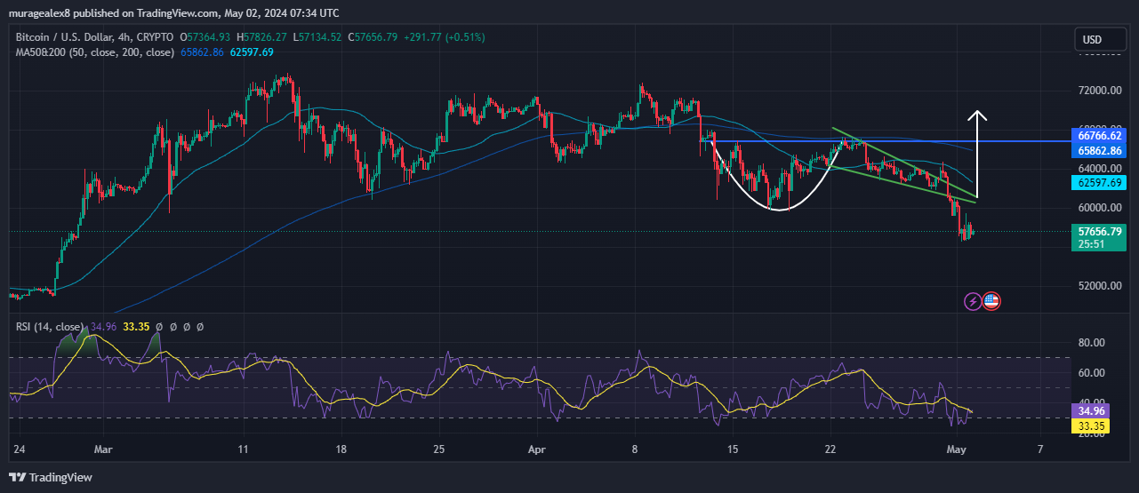 Bitcoin Price Chart Analysis Source: Tradingview.com