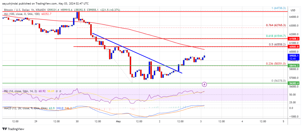 Bitcoin Price