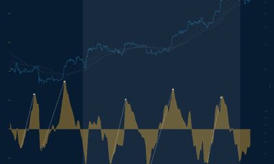 Bitcoin VWAP Oscillator