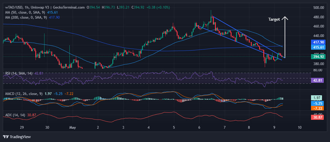 Bittensor Price Chart Analysis Source: Geckoterminal.com