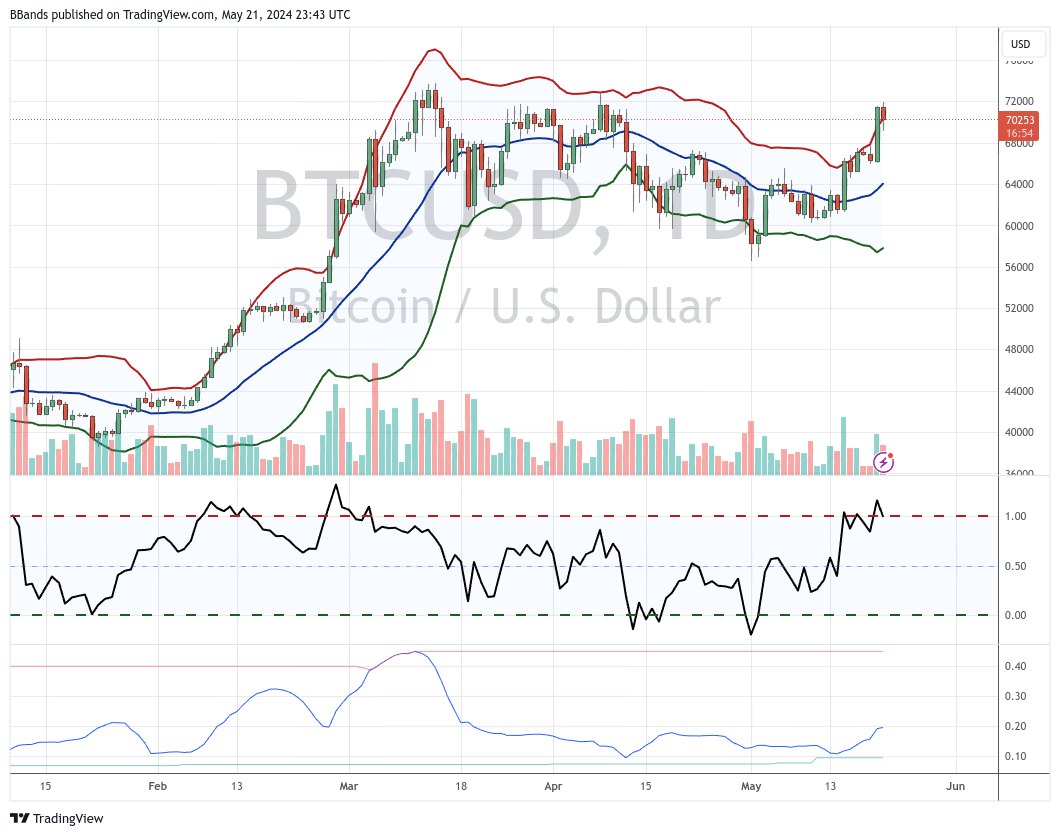 Bitcoin Bollinger Bands