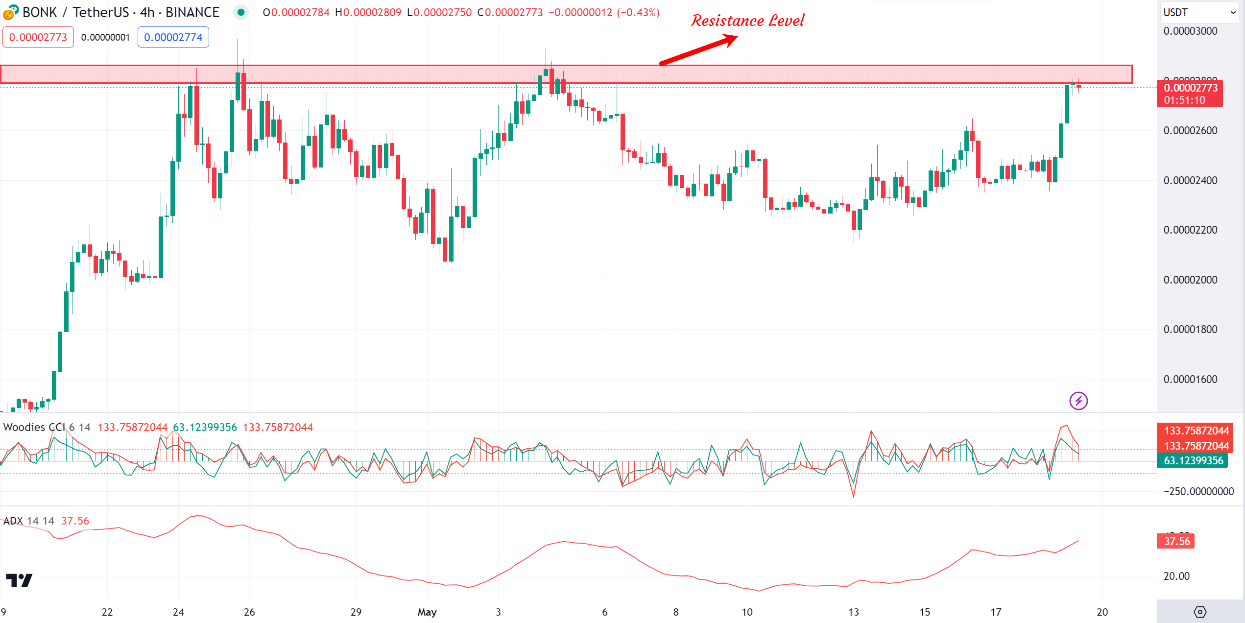 Bonk Price Prediction: BONK Soars 12% After ''Liberation Day'' As This New Solana Rival Closes On $2 Million