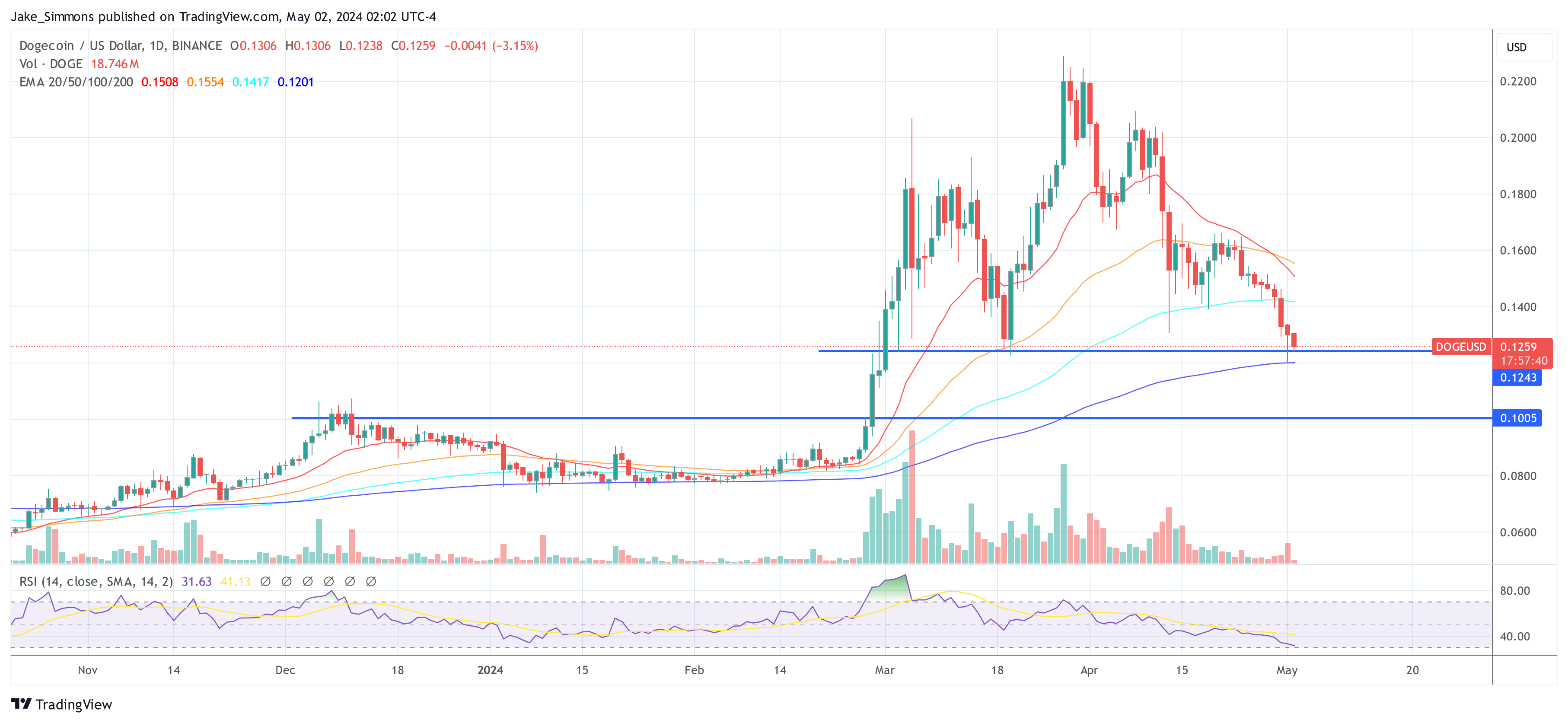 Dogecoin price