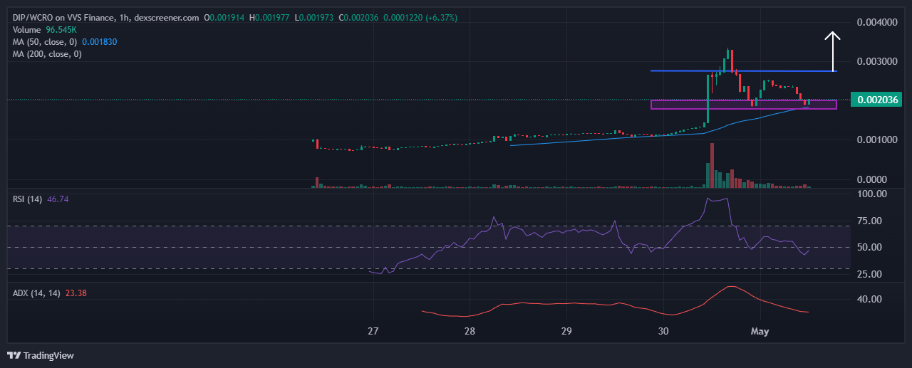 Buy the DIP Price Price Chart Analysis Source: Dexscreener.com