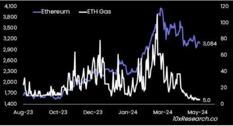 Ethereum fees