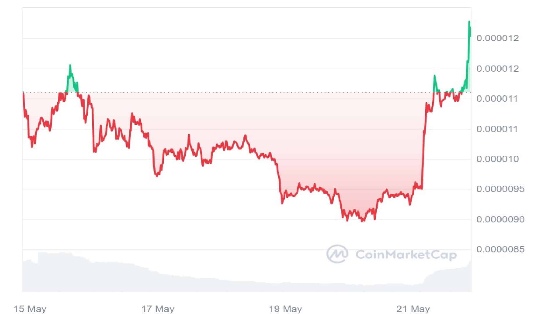 Pepe Price Graph