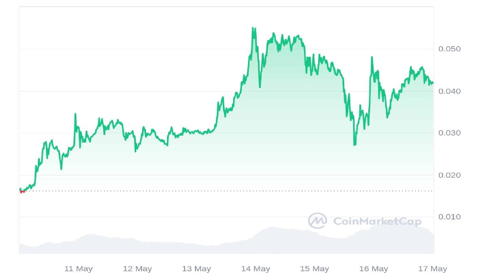 SLOTH Price Graph