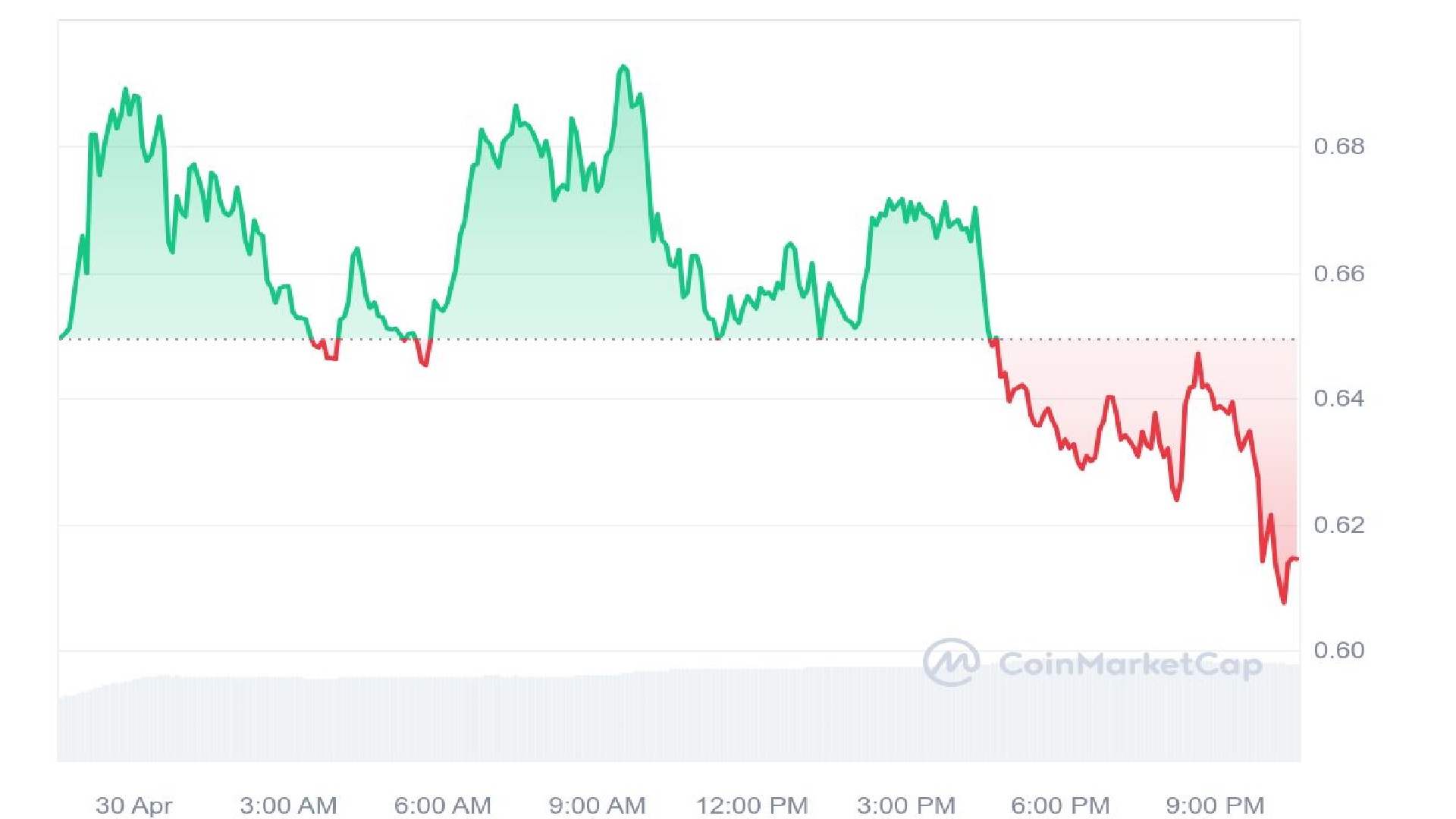 Wormhole 1 Day Price Graph