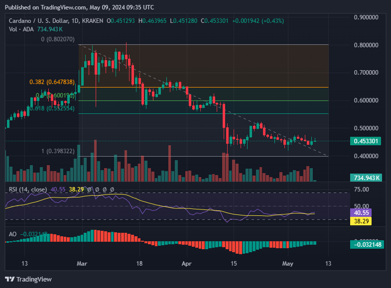 Cardano price