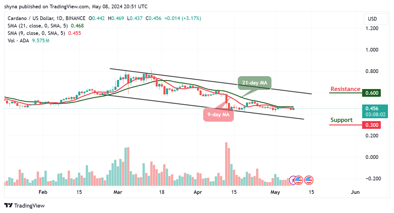 Nevertheless, @ali_charts shared insights with their extensive following of over 61k on X (formerly Twitter), emphasizing that while history may not repeat itself exactly, it often echoes familiar patterns. If this holds for Cardano, it's prudent to prepare for what lies ahead, recognizing that the recent price correction could potentially mark one of the final opportunities to seize advantageous buy-the-dip moments provided by $ADA.