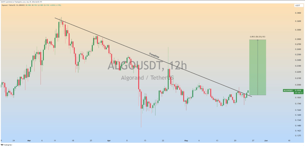 Chart Whisperer Spots Algorand Breakout: Looming 50% Rally