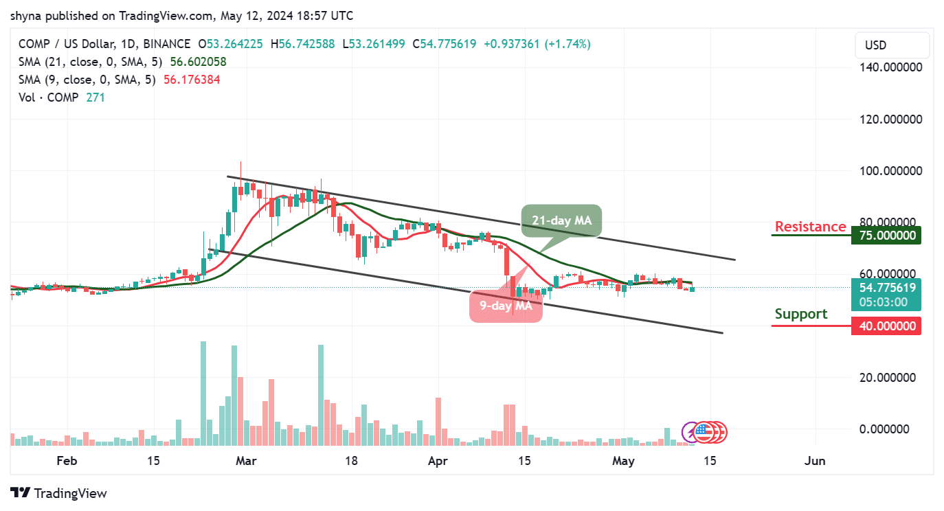 Compound Price Prediction for Today, May 14 – COMP Technical Analysis