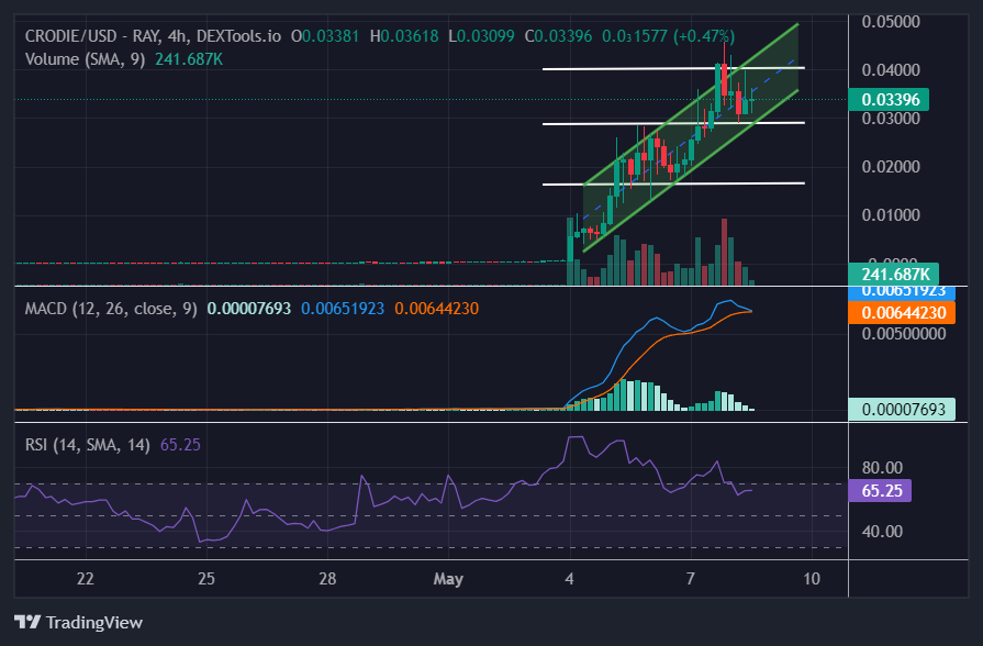 CRODIE/USD - RAY - DEXTOOLS.IO Chart Image