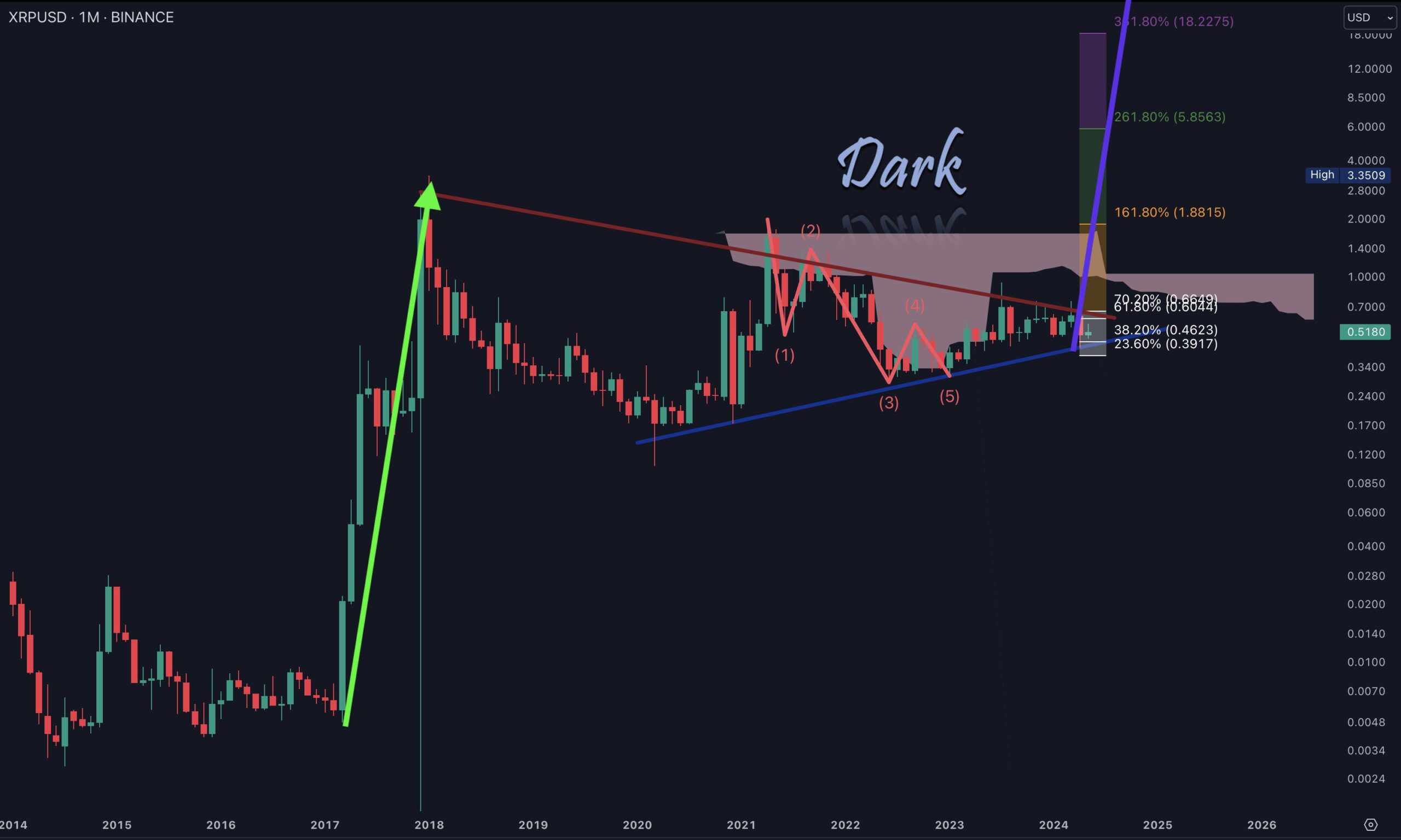 XRP price analysis