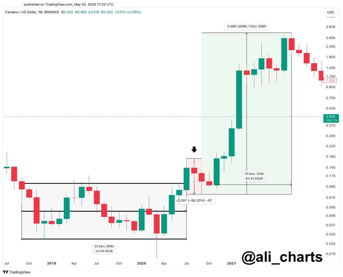 Cardano 2019 Trend