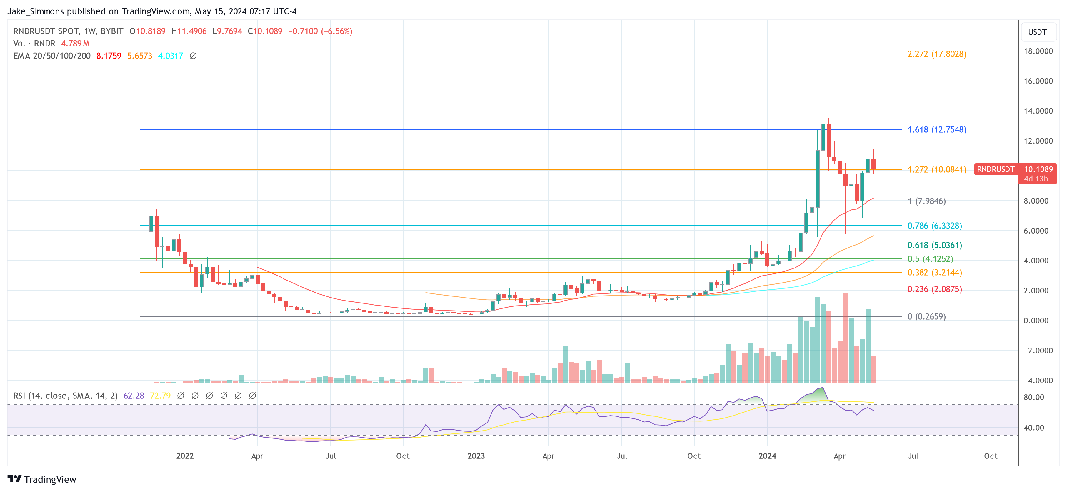 Render RNDR token price