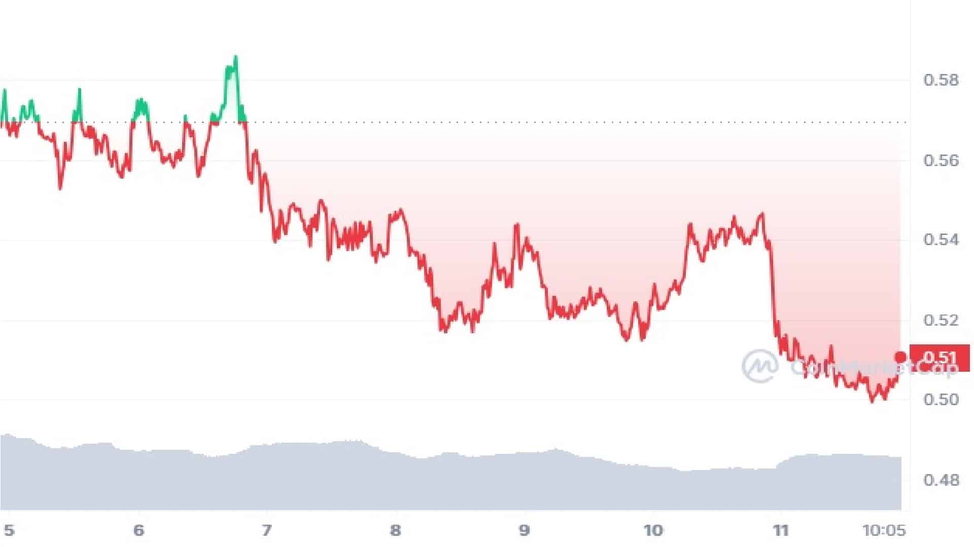 Sei Crypto 7 Days Price Graph