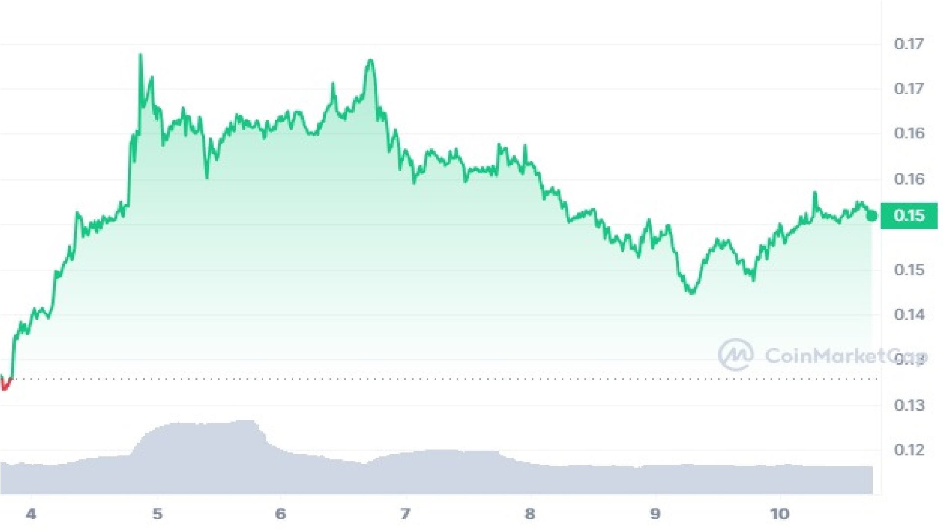 Dogecoin 7 Days Price Graph