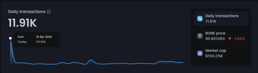 Shibarium number of daily transactions.